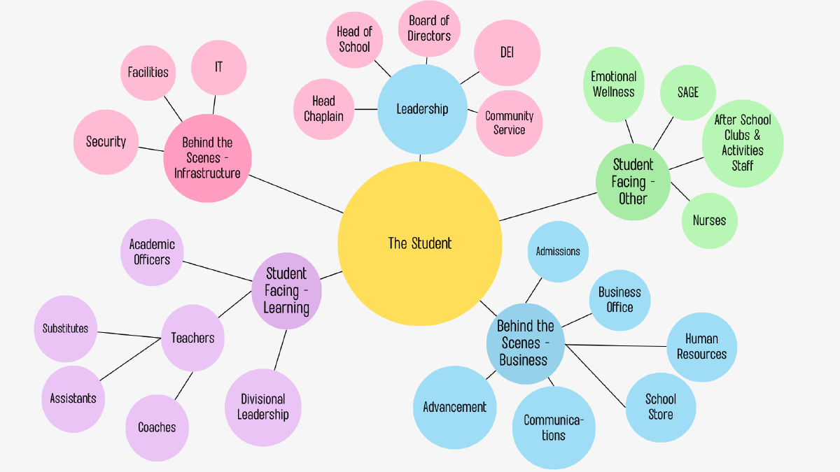 Pre-K3 - 12th Private School Educational System Design