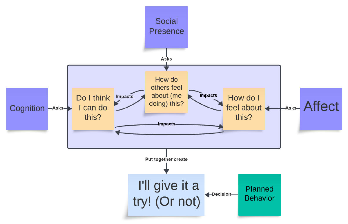 Applied Theory of Planned Behavior: Professional Development Implementation